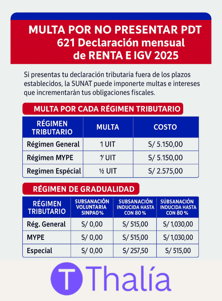 Multa por no presentar PDT 621 – Declaración mensual de Renta e IGV ...